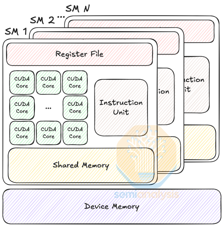 PTX Machine model. Источник: SemiAnalysis, PTX ISA Documentation – Figure 4